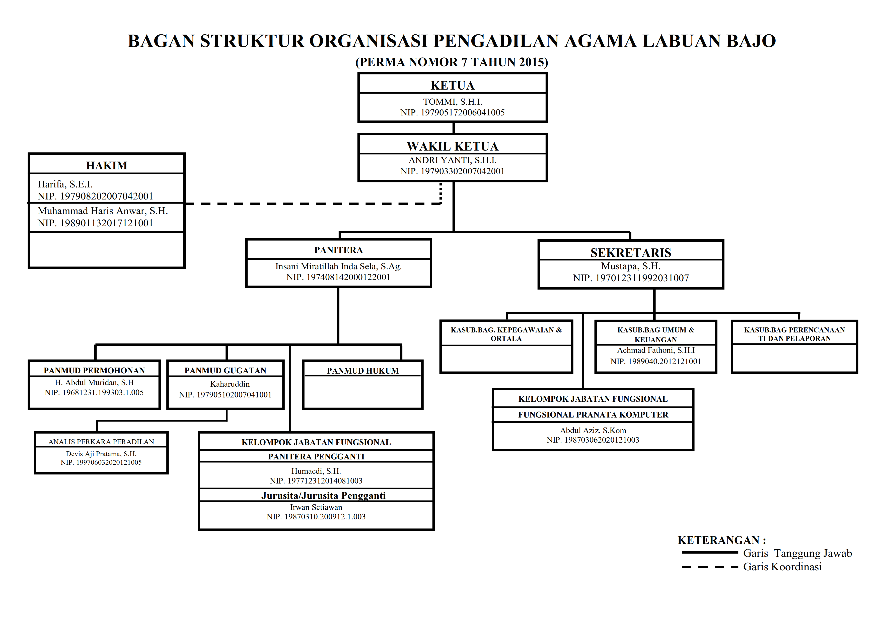 2.1.6. Struktur Organisasi PA Lbj 2 001