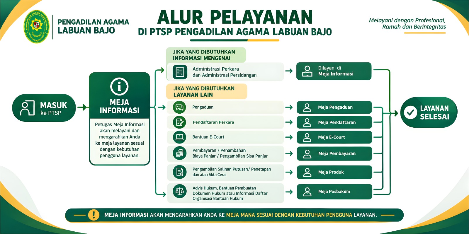 Alur Pelayanan PTSP